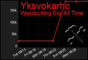 Total Graph of Yksvokarhc