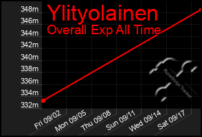 Total Graph of Ylityolainen