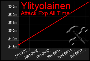 Total Graph of Ylityolainen