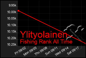 Total Graph of Ylityolainen