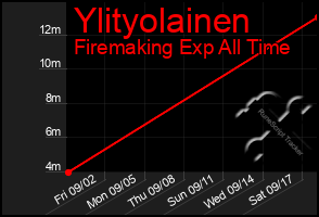 Total Graph of Ylityolainen