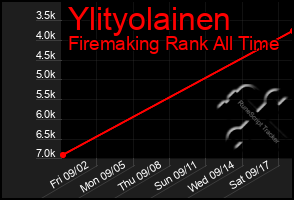 Total Graph of Ylityolainen
