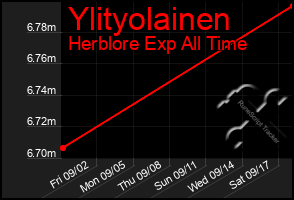 Total Graph of Ylityolainen