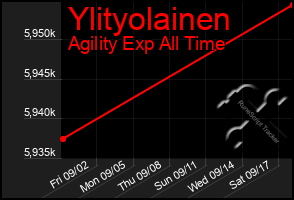 Total Graph of Ylityolainen