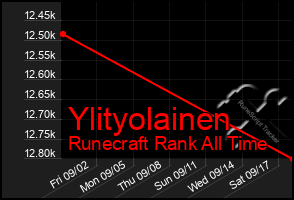 Total Graph of Ylityolainen