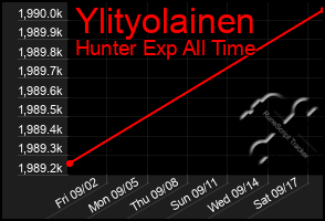 Total Graph of Ylityolainen