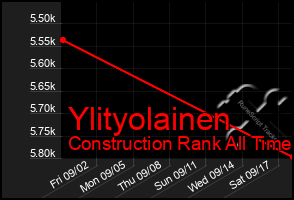 Total Graph of Ylityolainen