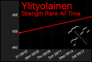 Total Graph of Ylityolainen