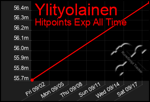 Total Graph of Ylityolainen