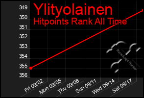 Total Graph of Ylityolainen
