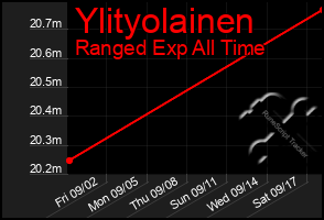 Total Graph of Ylityolainen