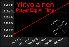Total Graph of Ylityolainen