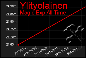 Total Graph of Ylityolainen