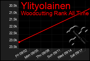 Total Graph of Ylityolainen