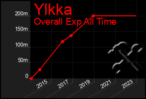 Total Graph of Ylkka