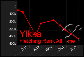 Total Graph of Ylkka