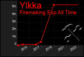 Total Graph of Ylkka