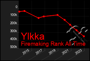 Total Graph of Ylkka