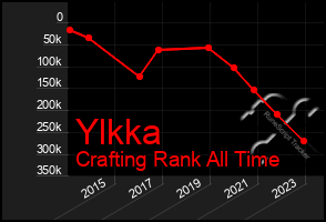 Total Graph of Ylkka