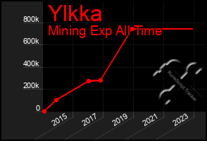 Total Graph of Ylkka