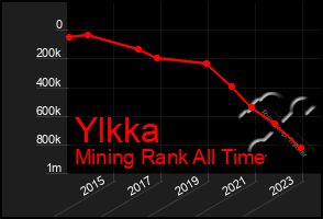 Total Graph of Ylkka