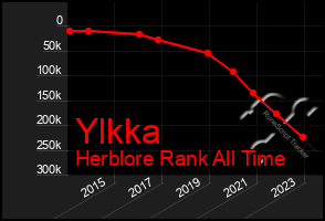 Total Graph of Ylkka