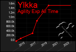 Total Graph of Ylkka