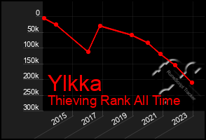 Total Graph of Ylkka