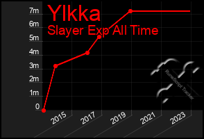 Total Graph of Ylkka