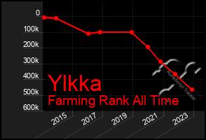 Total Graph of Ylkka