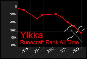 Total Graph of Ylkka