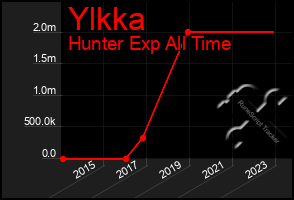 Total Graph of Ylkka