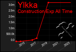 Total Graph of Ylkka