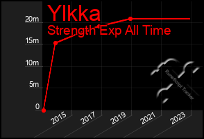 Total Graph of Ylkka