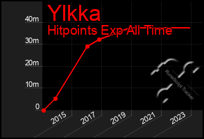 Total Graph of Ylkka