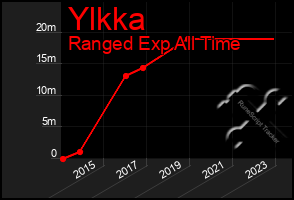 Total Graph of Ylkka