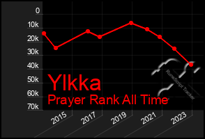 Total Graph of Ylkka