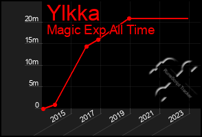 Total Graph of Ylkka