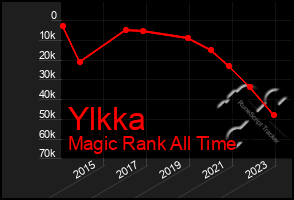 Total Graph of Ylkka