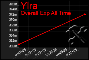 Total Graph of Ylra