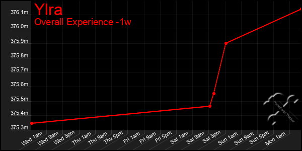 1 Week Graph of Ylra