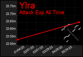 Total Graph of Ylra