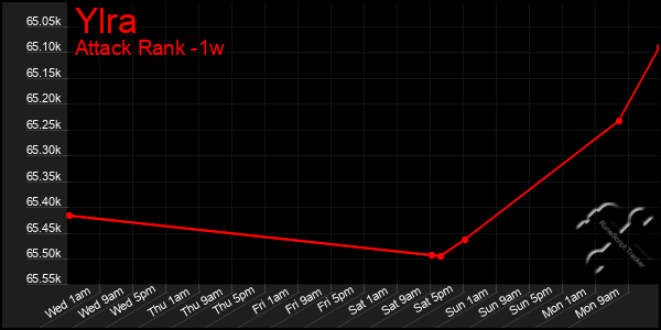 Last 7 Days Graph of Ylra