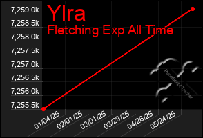 Total Graph of Ylra