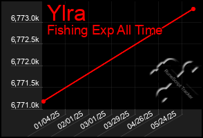 Total Graph of Ylra