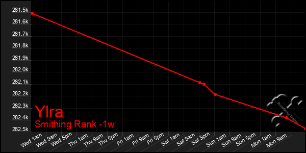 Last 7 Days Graph of Ylra