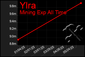 Total Graph of Ylra