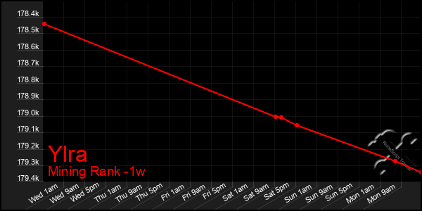 Last 7 Days Graph of Ylra