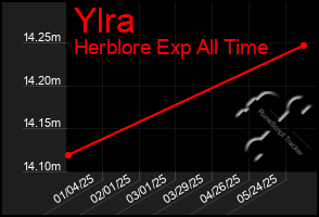 Total Graph of Ylra