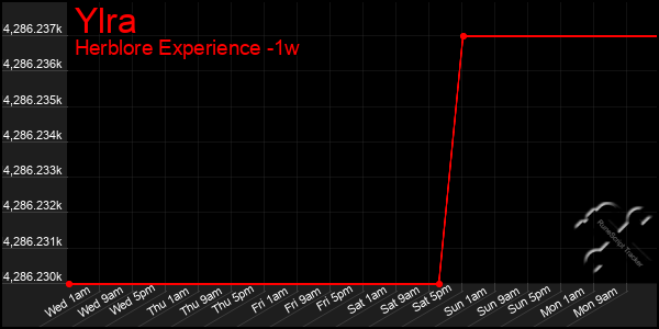 Last 7 Days Graph of Ylra